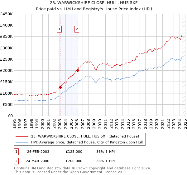 23, WARWICKSHIRE CLOSE, HULL, HU5 5XF: Price paid vs HM Land Registry's House Price Index