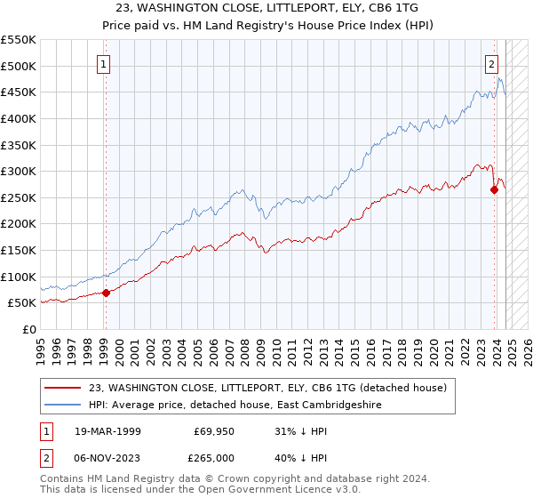 23, WASHINGTON CLOSE, LITTLEPORT, ELY, CB6 1TG: Price paid vs HM Land Registry's House Price Index