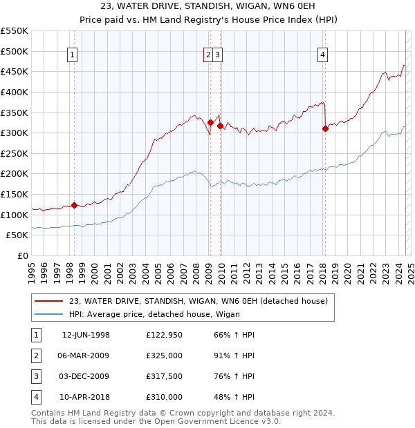 23, WATER DRIVE, STANDISH, WIGAN, WN6 0EH: Price paid vs HM Land Registry's House Price Index