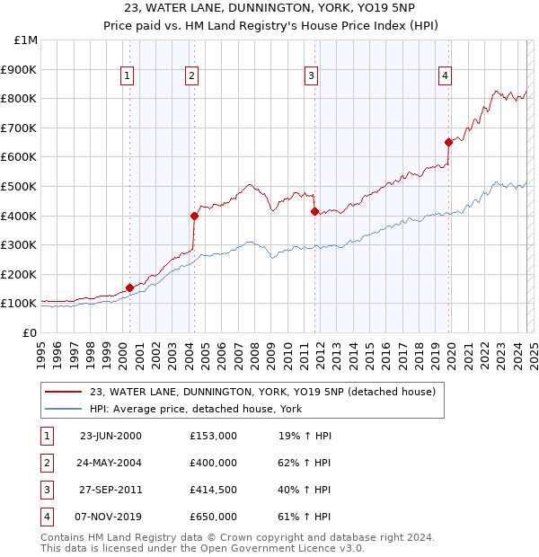 23, WATER LANE, DUNNINGTON, YORK, YO19 5NP: Price paid vs HM Land Registry's House Price Index