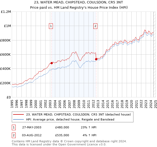 23, WATER MEAD, CHIPSTEAD, COULSDON, CR5 3NT: Price paid vs HM Land Registry's House Price Index