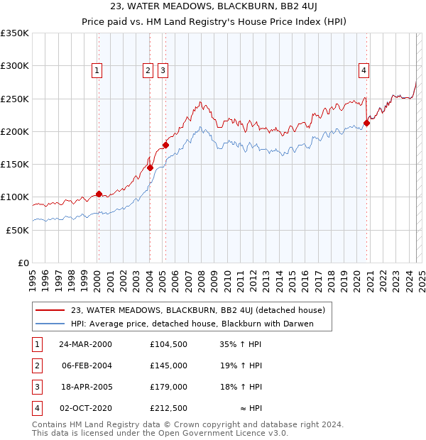 23, WATER MEADOWS, BLACKBURN, BB2 4UJ: Price paid vs HM Land Registry's House Price Index