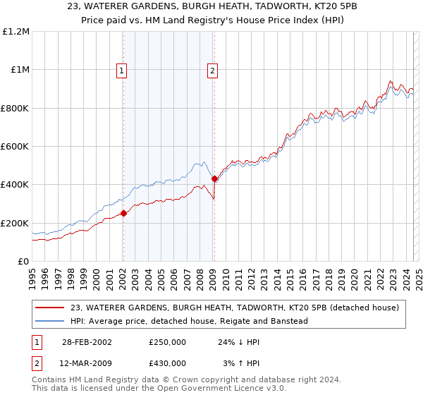 23, WATERER GARDENS, BURGH HEATH, TADWORTH, KT20 5PB: Price paid vs HM Land Registry's House Price Index