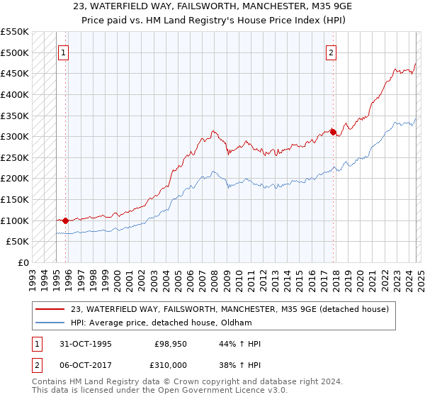 23, WATERFIELD WAY, FAILSWORTH, MANCHESTER, M35 9GE: Price paid vs HM Land Registry's House Price Index