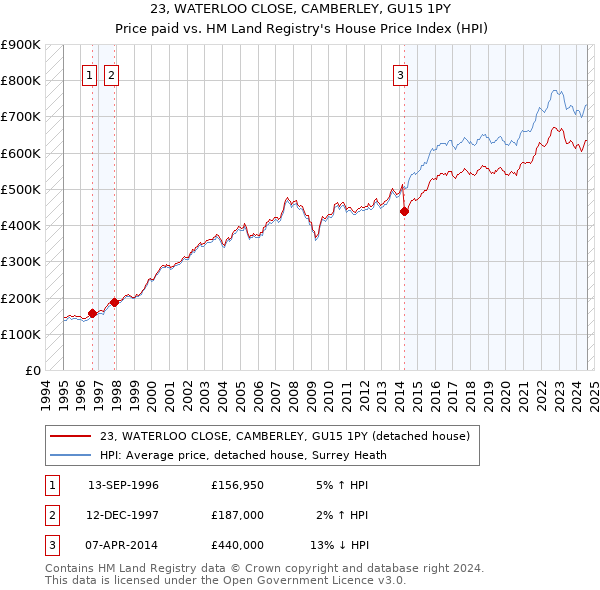 23, WATERLOO CLOSE, CAMBERLEY, GU15 1PY: Price paid vs HM Land Registry's House Price Index