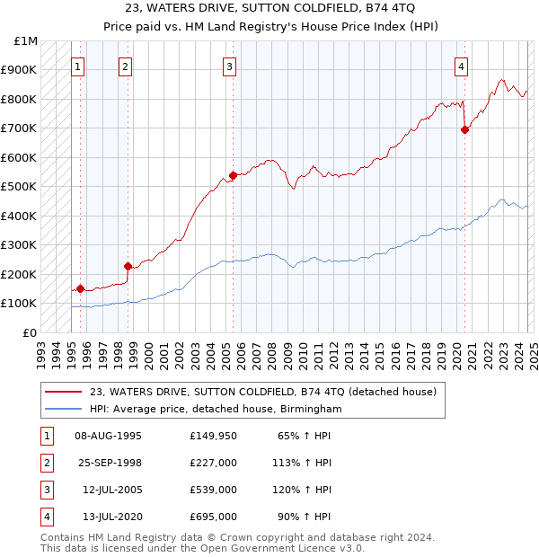 23, WATERS DRIVE, SUTTON COLDFIELD, B74 4TQ: Price paid vs HM Land Registry's House Price Index