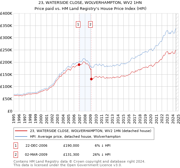 23, WATERSIDE CLOSE, WOLVERHAMPTON, WV2 1HN: Price paid vs HM Land Registry's House Price Index