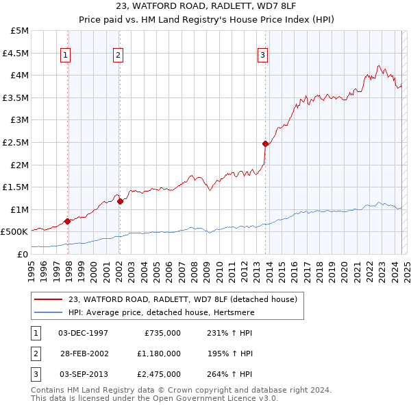 23, WATFORD ROAD, RADLETT, WD7 8LF: Price paid vs HM Land Registry's House Price Index