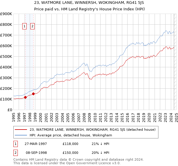 23, WATMORE LANE, WINNERSH, WOKINGHAM, RG41 5JS: Price paid vs HM Land Registry's House Price Index