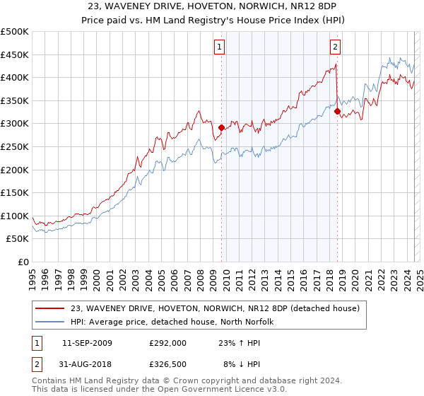 23, WAVENEY DRIVE, HOVETON, NORWICH, NR12 8DP: Price paid vs HM Land Registry's House Price Index