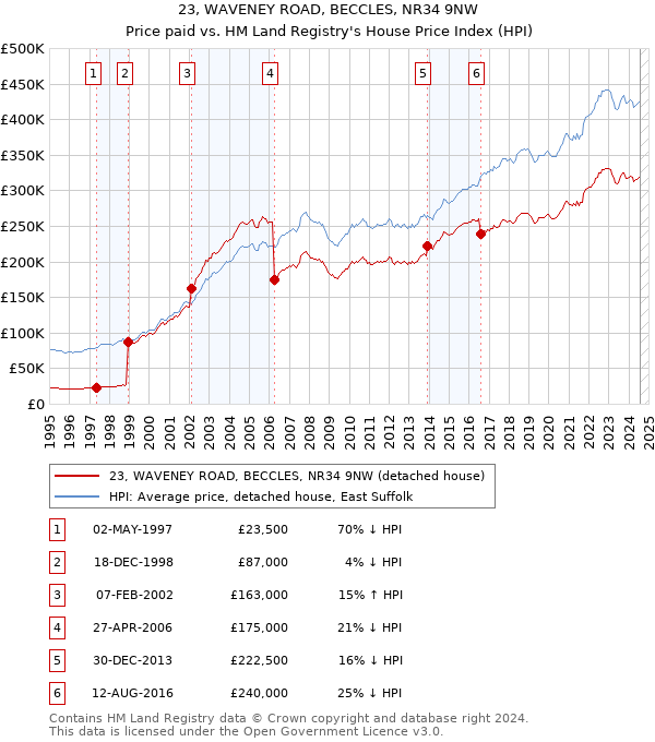 23, WAVENEY ROAD, BECCLES, NR34 9NW: Price paid vs HM Land Registry's House Price Index