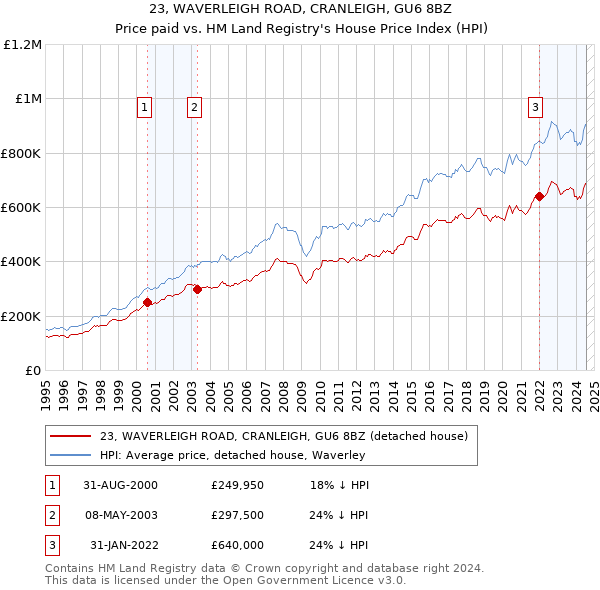 23, WAVERLEIGH ROAD, CRANLEIGH, GU6 8BZ: Price paid vs HM Land Registry's House Price Index