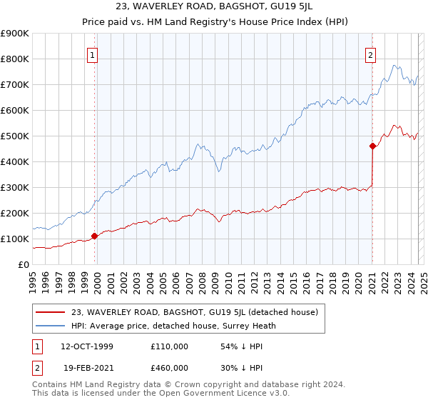 23, WAVERLEY ROAD, BAGSHOT, GU19 5JL: Price paid vs HM Land Registry's House Price Index