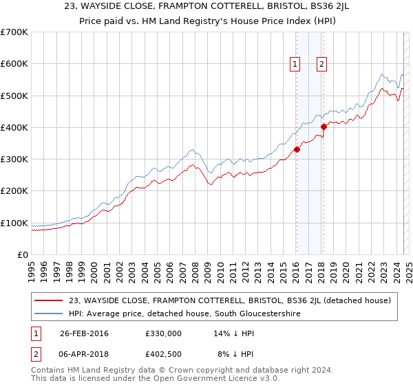 23, WAYSIDE CLOSE, FRAMPTON COTTERELL, BRISTOL, BS36 2JL: Price paid vs HM Land Registry's House Price Index