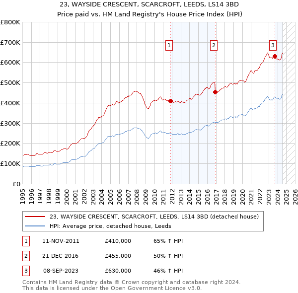 23, WAYSIDE CRESCENT, SCARCROFT, LEEDS, LS14 3BD: Price paid vs HM Land Registry's House Price Index