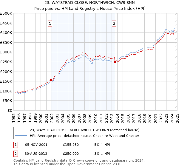 23, WAYSTEAD CLOSE, NORTHWICH, CW9 8NN: Price paid vs HM Land Registry's House Price Index