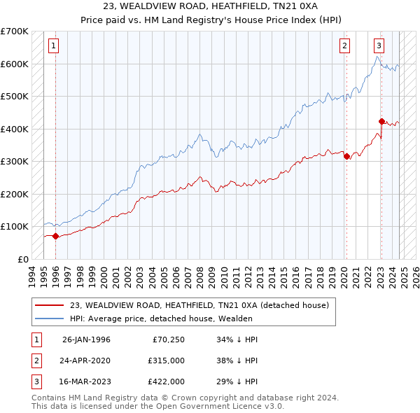 23, WEALDVIEW ROAD, HEATHFIELD, TN21 0XA: Price paid vs HM Land Registry's House Price Index