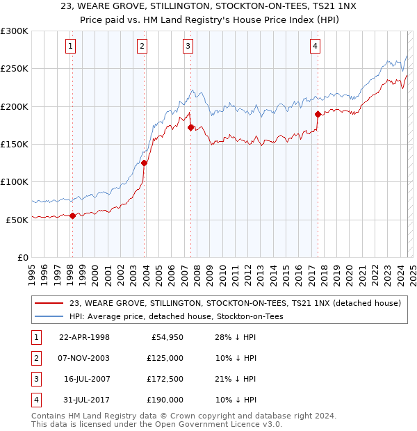 23, WEARE GROVE, STILLINGTON, STOCKTON-ON-TEES, TS21 1NX: Price paid vs HM Land Registry's House Price Index