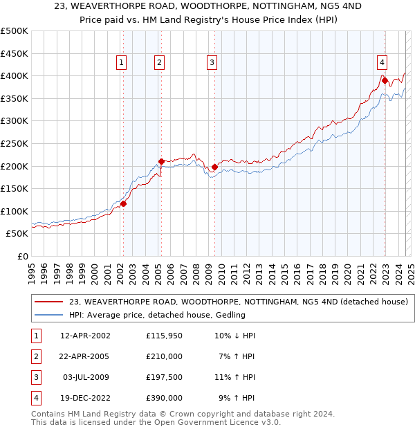 23, WEAVERTHORPE ROAD, WOODTHORPE, NOTTINGHAM, NG5 4ND: Price paid vs HM Land Registry's House Price Index