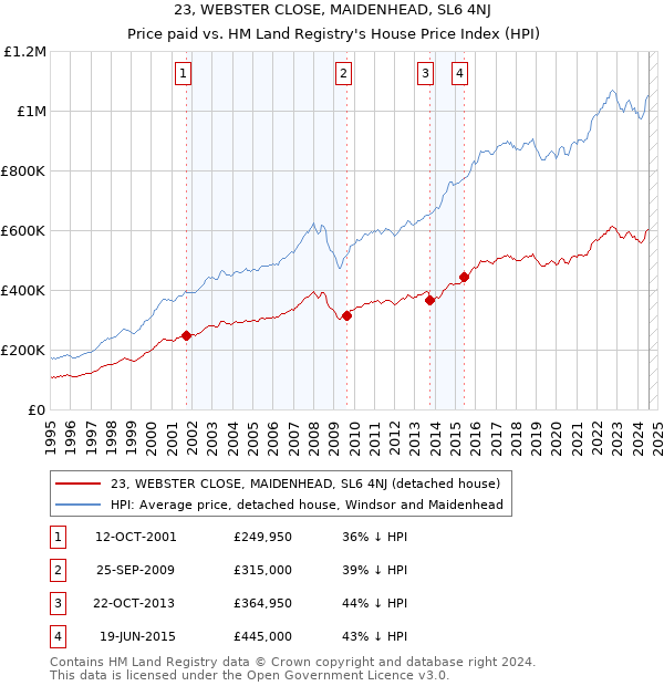 23, WEBSTER CLOSE, MAIDENHEAD, SL6 4NJ: Price paid vs HM Land Registry's House Price Index