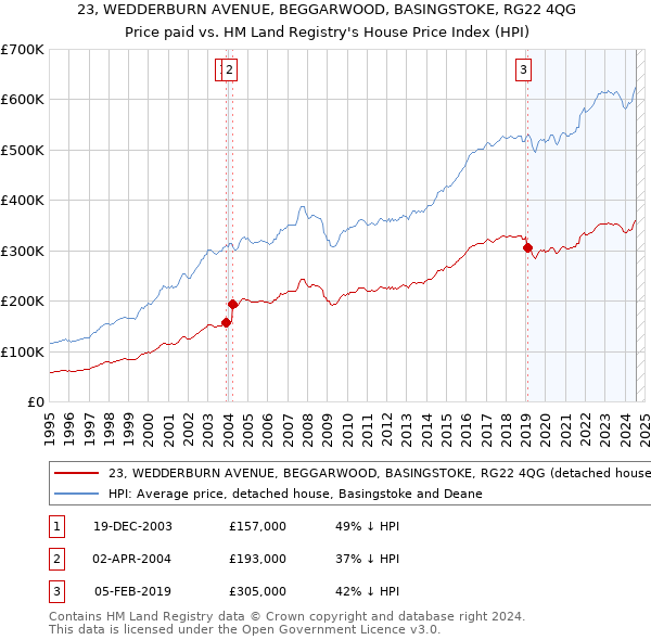 23, WEDDERBURN AVENUE, BEGGARWOOD, BASINGSTOKE, RG22 4QG: Price paid vs HM Land Registry's House Price Index