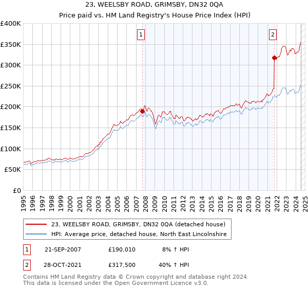 23, WEELSBY ROAD, GRIMSBY, DN32 0QA: Price paid vs HM Land Registry's House Price Index