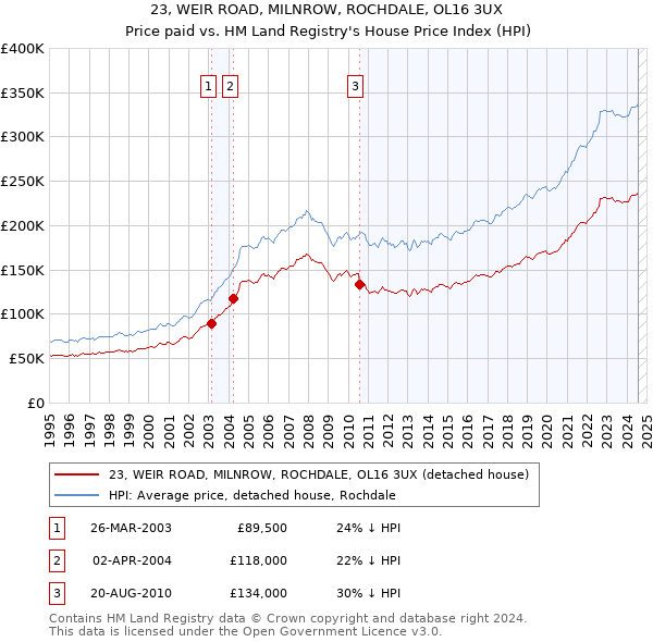 23, WEIR ROAD, MILNROW, ROCHDALE, OL16 3UX: Price paid vs HM Land Registry's House Price Index