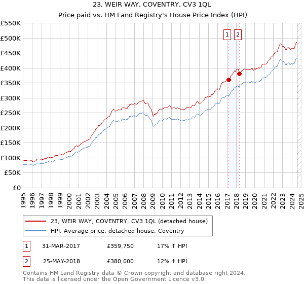 23, WEIR WAY, COVENTRY, CV3 1QL: Price paid vs HM Land Registry's House Price Index