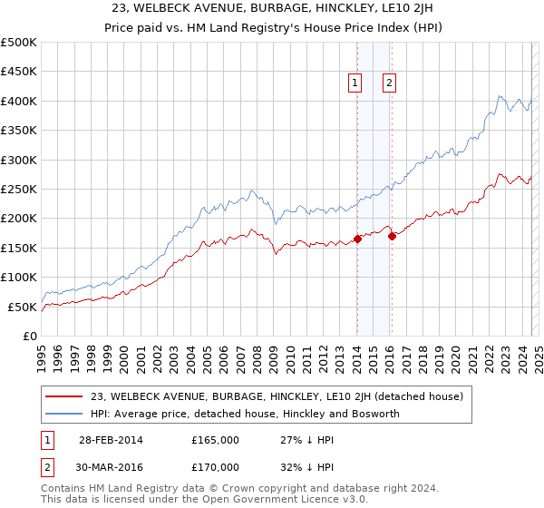 23, WELBECK AVENUE, BURBAGE, HINCKLEY, LE10 2JH: Price paid vs HM Land Registry's House Price Index