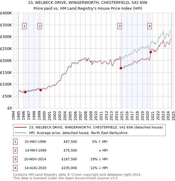 23, WELBECK DRIVE, WINGERWORTH, CHESTERFIELD, S42 6SN: Price paid vs HM Land Registry's House Price Index