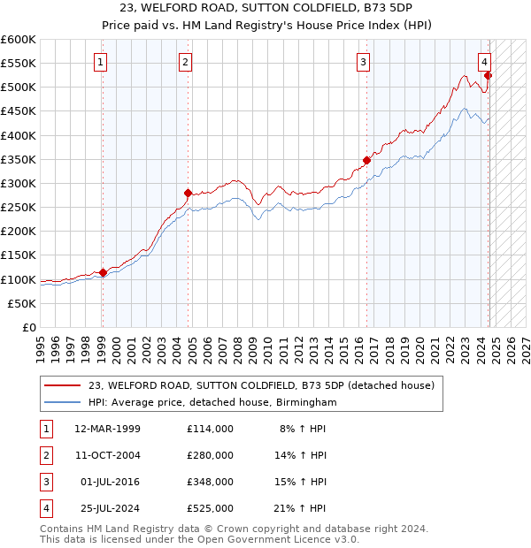 23, WELFORD ROAD, SUTTON COLDFIELD, B73 5DP: Price paid vs HM Land Registry's House Price Index