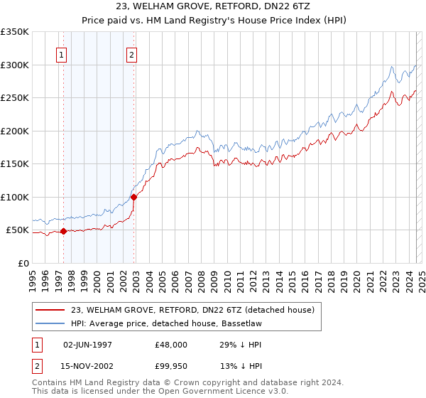 23, WELHAM GROVE, RETFORD, DN22 6TZ: Price paid vs HM Land Registry's House Price Index