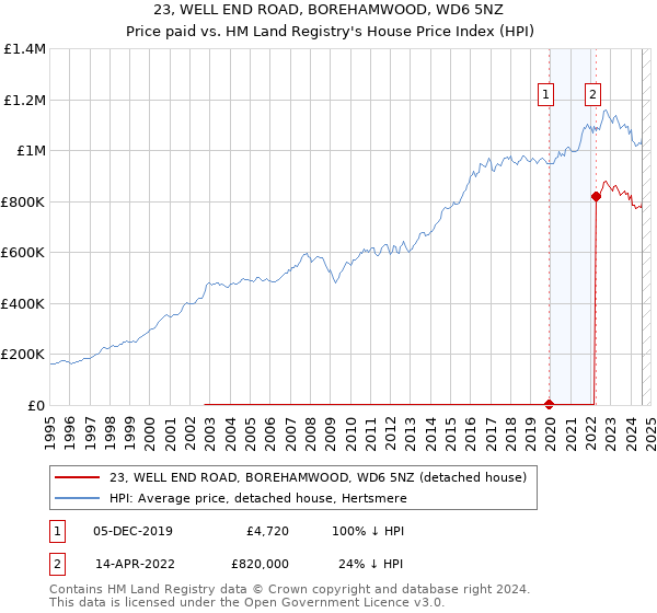 23, WELL END ROAD, BOREHAMWOOD, WD6 5NZ: Price paid vs HM Land Registry's House Price Index