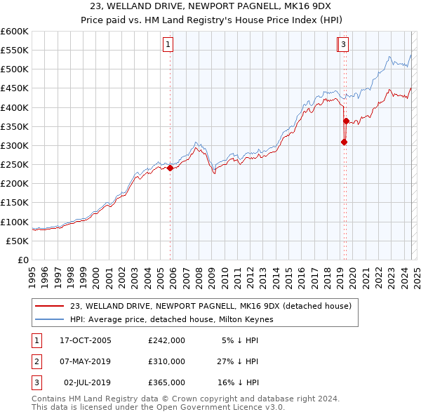 23, WELLAND DRIVE, NEWPORT PAGNELL, MK16 9DX: Price paid vs HM Land Registry's House Price Index