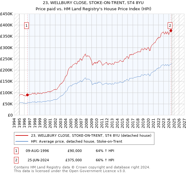 23, WELLBURY CLOSE, STOKE-ON-TRENT, ST4 8YU: Price paid vs HM Land Registry's House Price Index