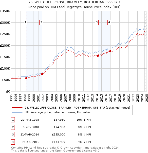 23, WELLCLIFFE CLOSE, BRAMLEY, ROTHERHAM, S66 3YU: Price paid vs HM Land Registry's House Price Index