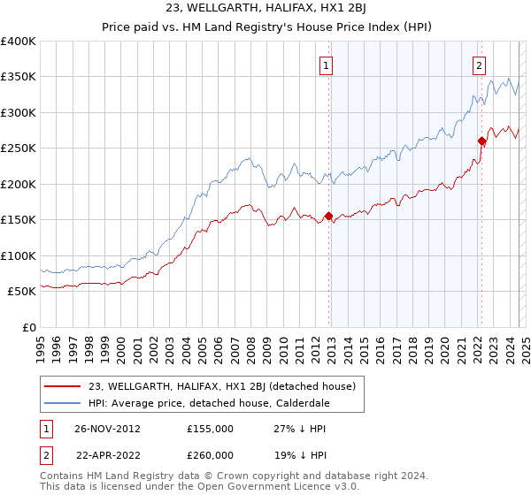 23, WELLGARTH, HALIFAX, HX1 2BJ: Price paid vs HM Land Registry's House Price Index