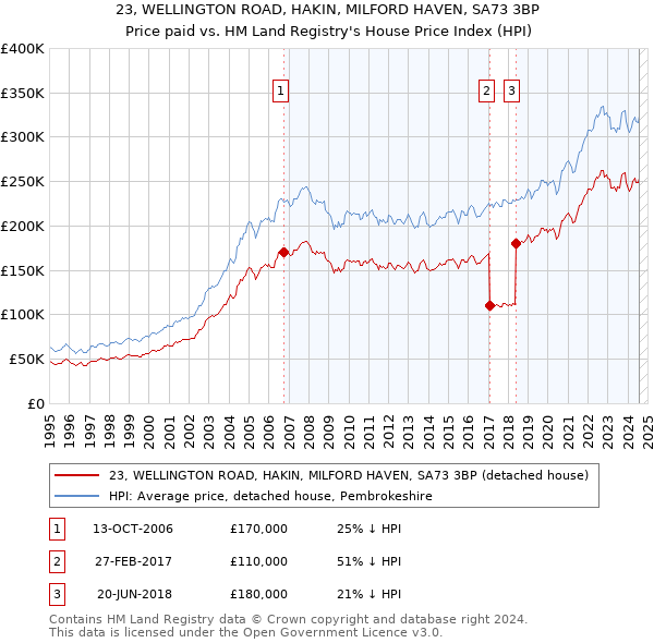 23, WELLINGTON ROAD, HAKIN, MILFORD HAVEN, SA73 3BP: Price paid vs HM Land Registry's House Price Index