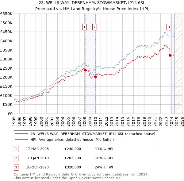 23, WELLS WAY, DEBENHAM, STOWMARKET, IP14 6SL: Price paid vs HM Land Registry's House Price Index