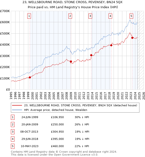 23, WELLSBOURNE ROAD, STONE CROSS, PEVENSEY, BN24 5QX: Price paid vs HM Land Registry's House Price Index