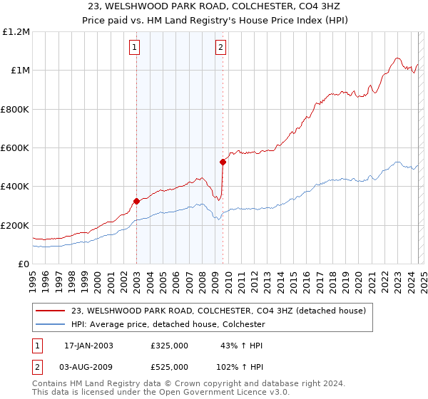 23, WELSHWOOD PARK ROAD, COLCHESTER, CO4 3HZ: Price paid vs HM Land Registry's House Price Index