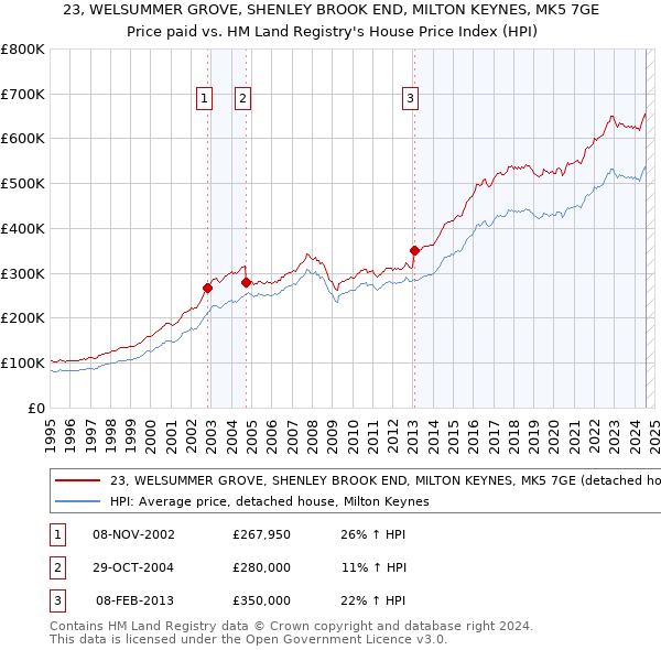 23, WELSUMMER GROVE, SHENLEY BROOK END, MILTON KEYNES, MK5 7GE: Price paid vs HM Land Registry's House Price Index