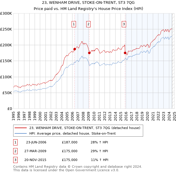 23, WENHAM DRIVE, STOKE-ON-TRENT, ST3 7QG: Price paid vs HM Land Registry's House Price Index