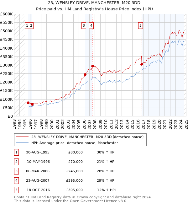 23, WENSLEY DRIVE, MANCHESTER, M20 3DD: Price paid vs HM Land Registry's House Price Index