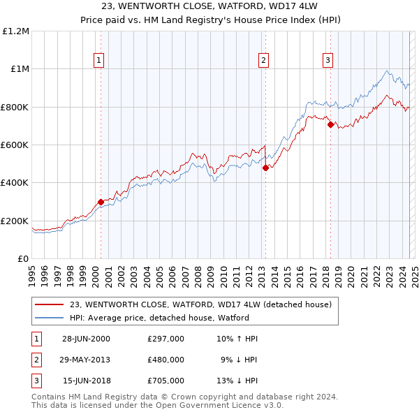 23, WENTWORTH CLOSE, WATFORD, WD17 4LW: Price paid vs HM Land Registry's House Price Index