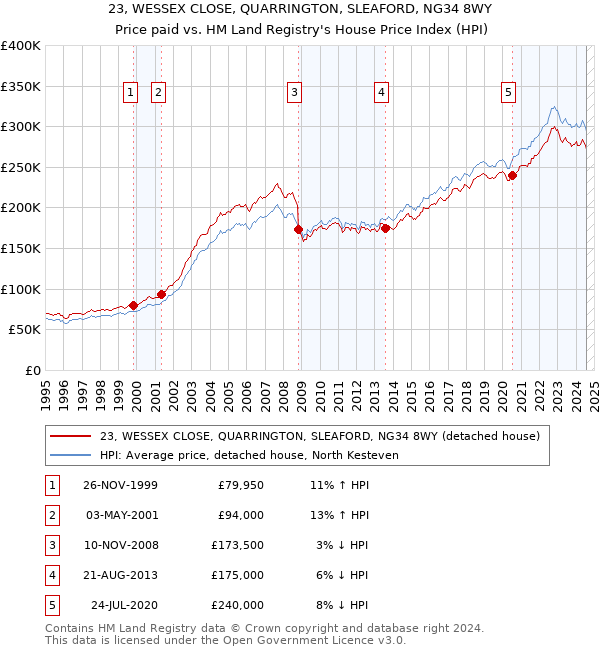 23, WESSEX CLOSE, QUARRINGTON, SLEAFORD, NG34 8WY: Price paid vs HM Land Registry's House Price Index