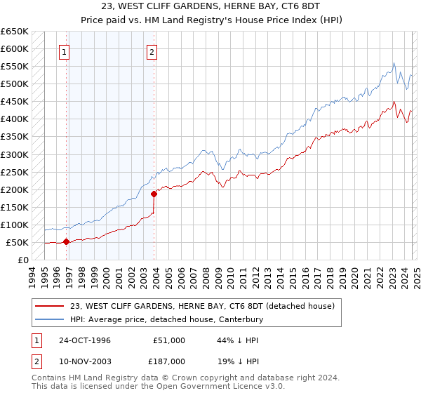 23, WEST CLIFF GARDENS, HERNE BAY, CT6 8DT: Price paid vs HM Land Registry's House Price Index