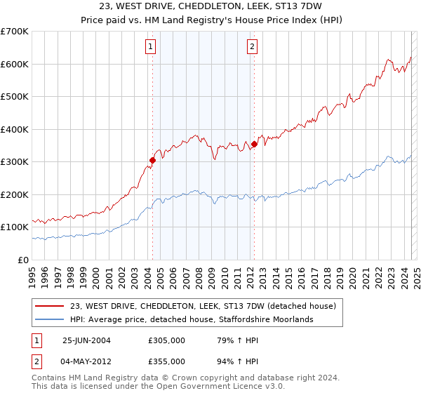 23, WEST DRIVE, CHEDDLETON, LEEK, ST13 7DW: Price paid vs HM Land Registry's House Price Index