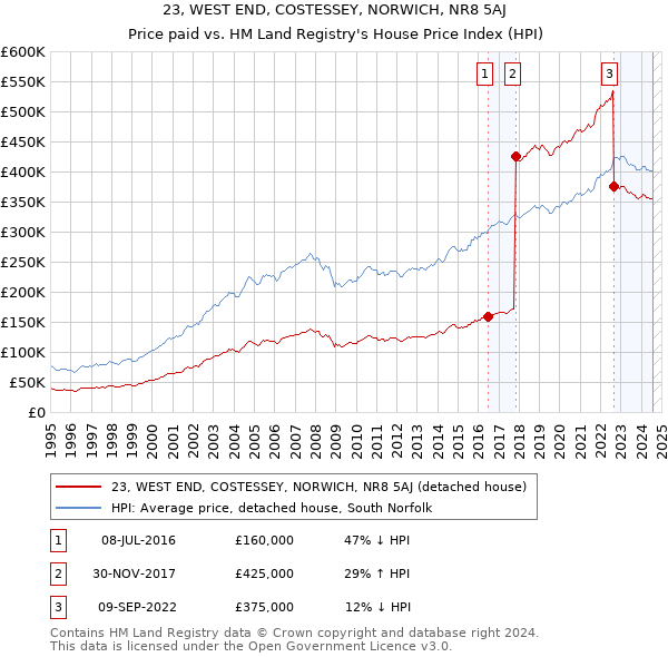 23, WEST END, COSTESSEY, NORWICH, NR8 5AJ: Price paid vs HM Land Registry's House Price Index