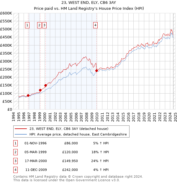 23, WEST END, ELY, CB6 3AY: Price paid vs HM Land Registry's House Price Index